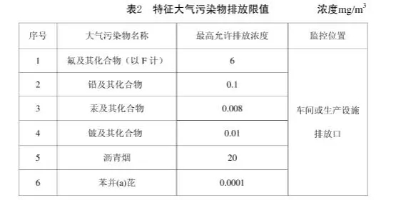 工业炉窑的行业污染物排放标准(图6)