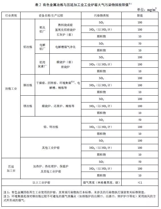 工业炉窑的行业污染物排放标准(图8)