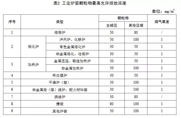 工业炉窑的行业污染物排放标准(图11)