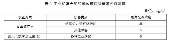 工业炉窑的行业污染物排放标准(图12)